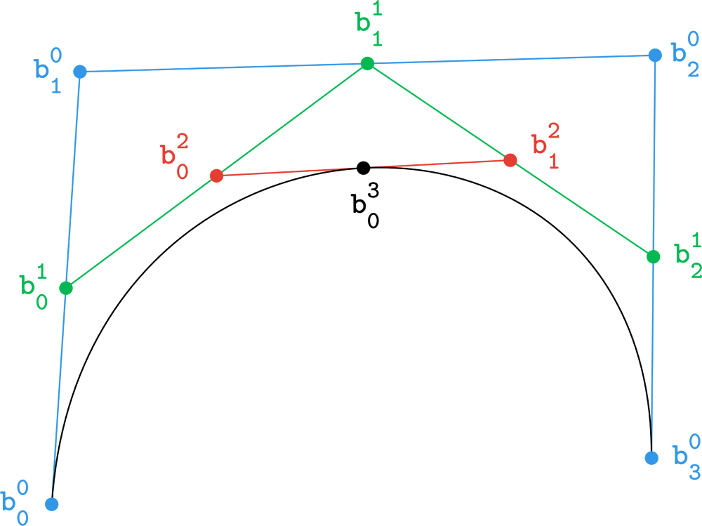 Visualisation of the steps of the De Casteljau's algorithm